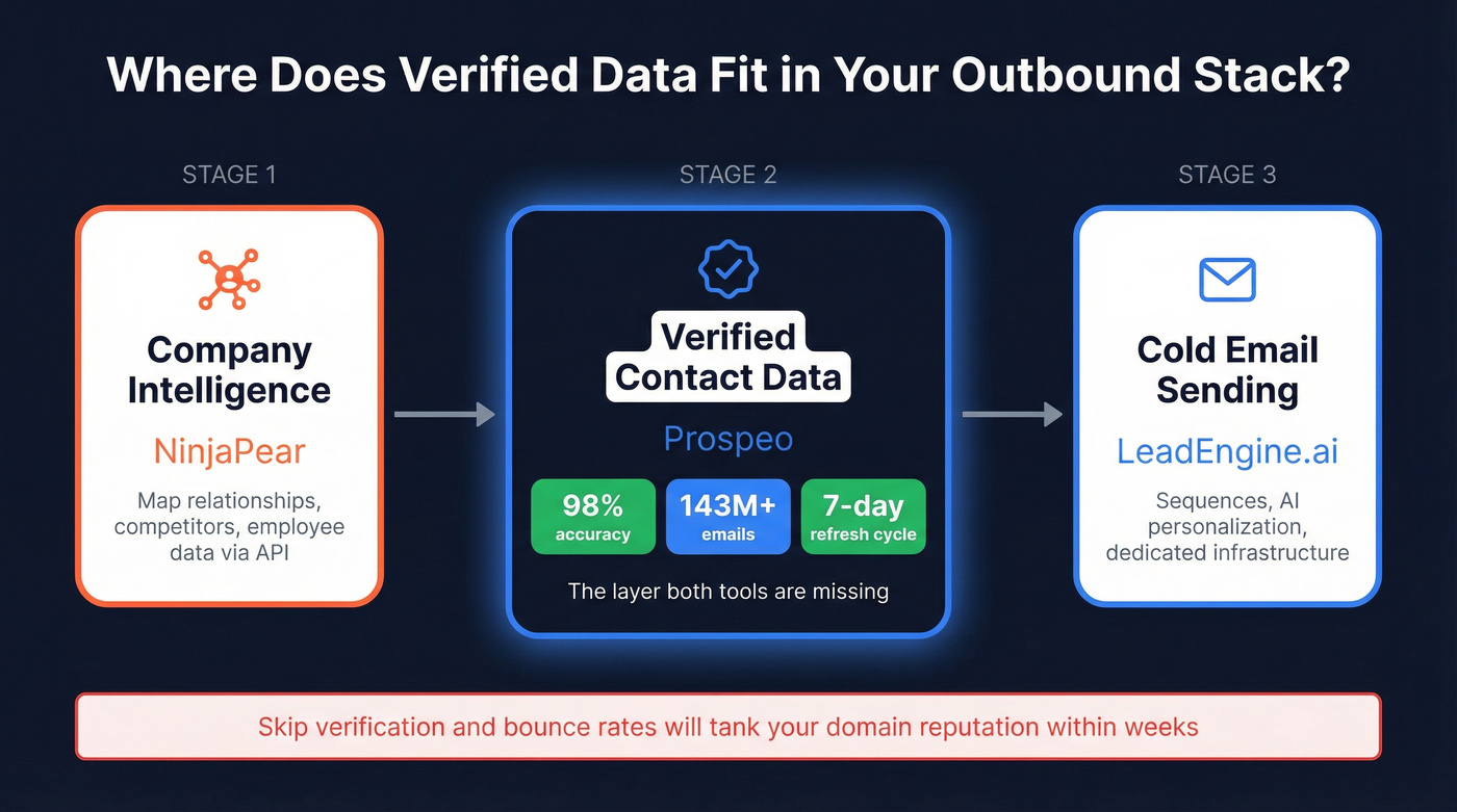 Outbound stack workflow showing where verified data fits