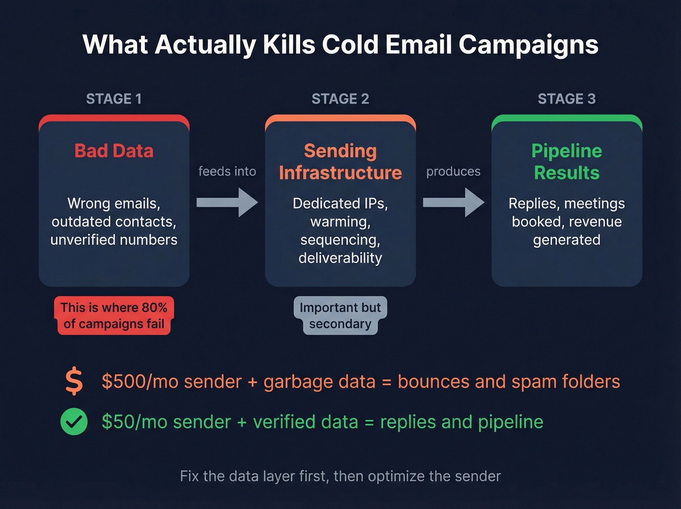 Cold outbound stack showing data vs sending layers