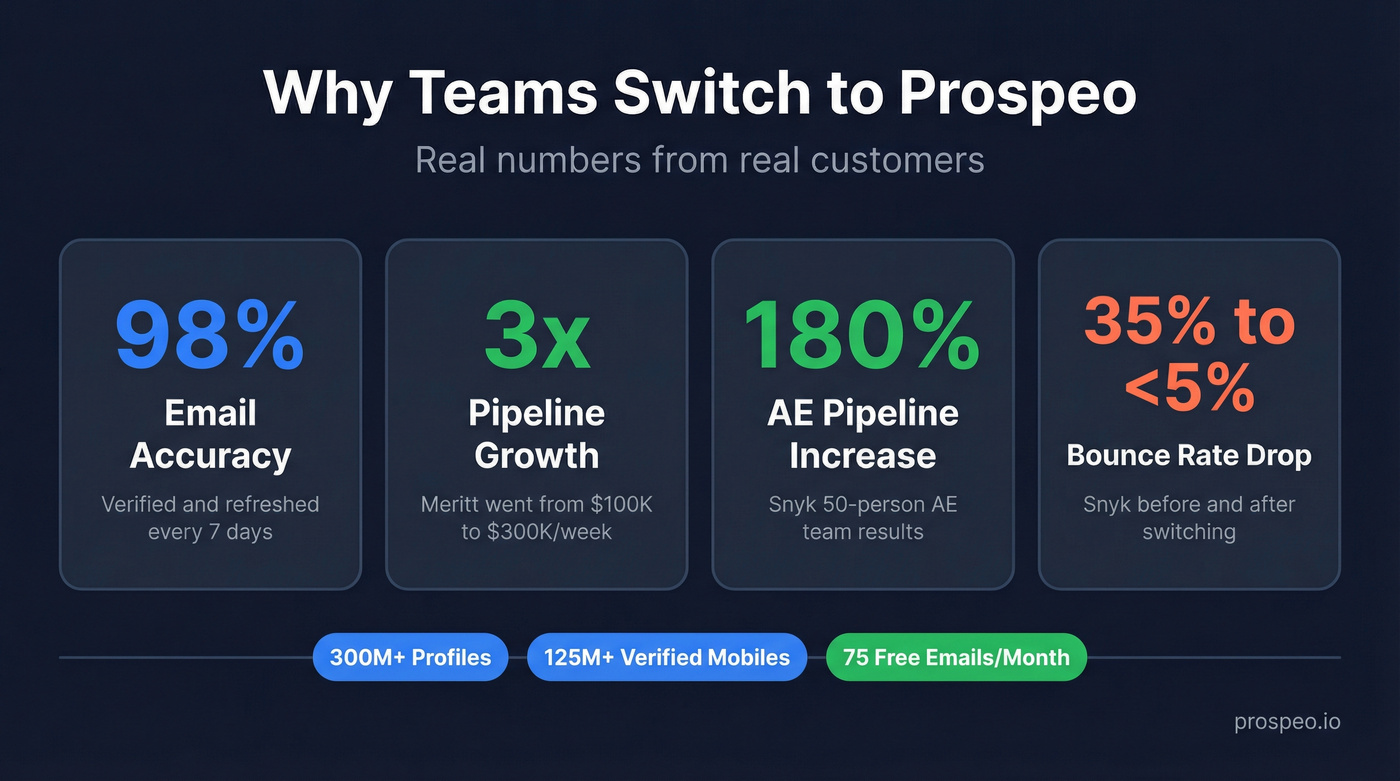 Prospeo customer results and key metrics stat card