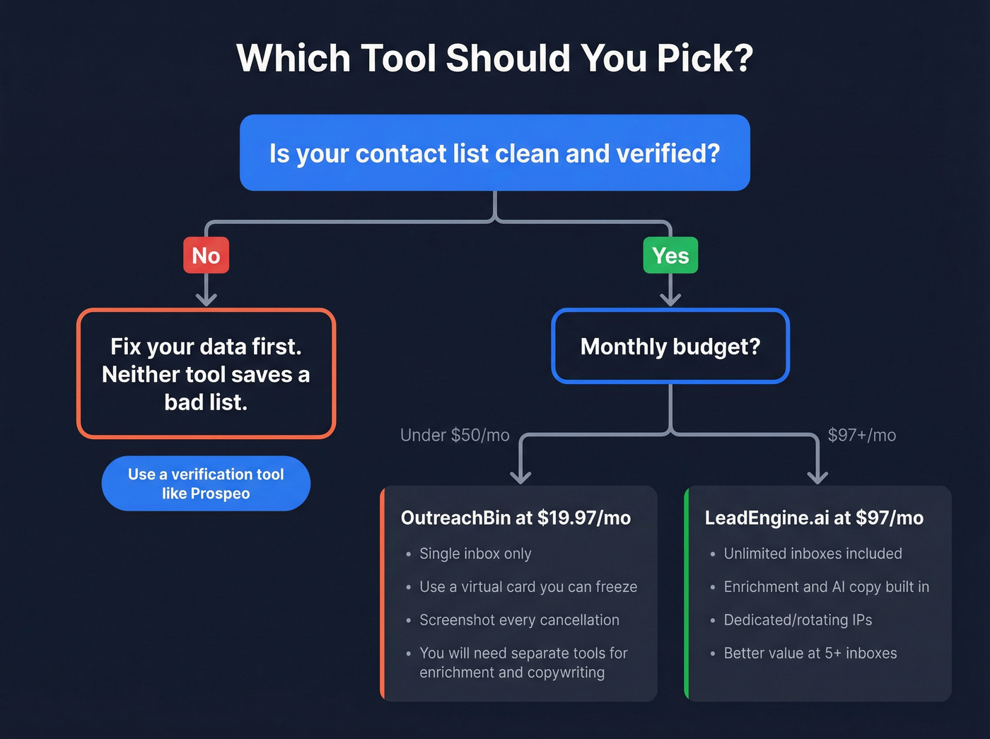 Decision flowchart for choosing LeadEngine OutreachBin or neither