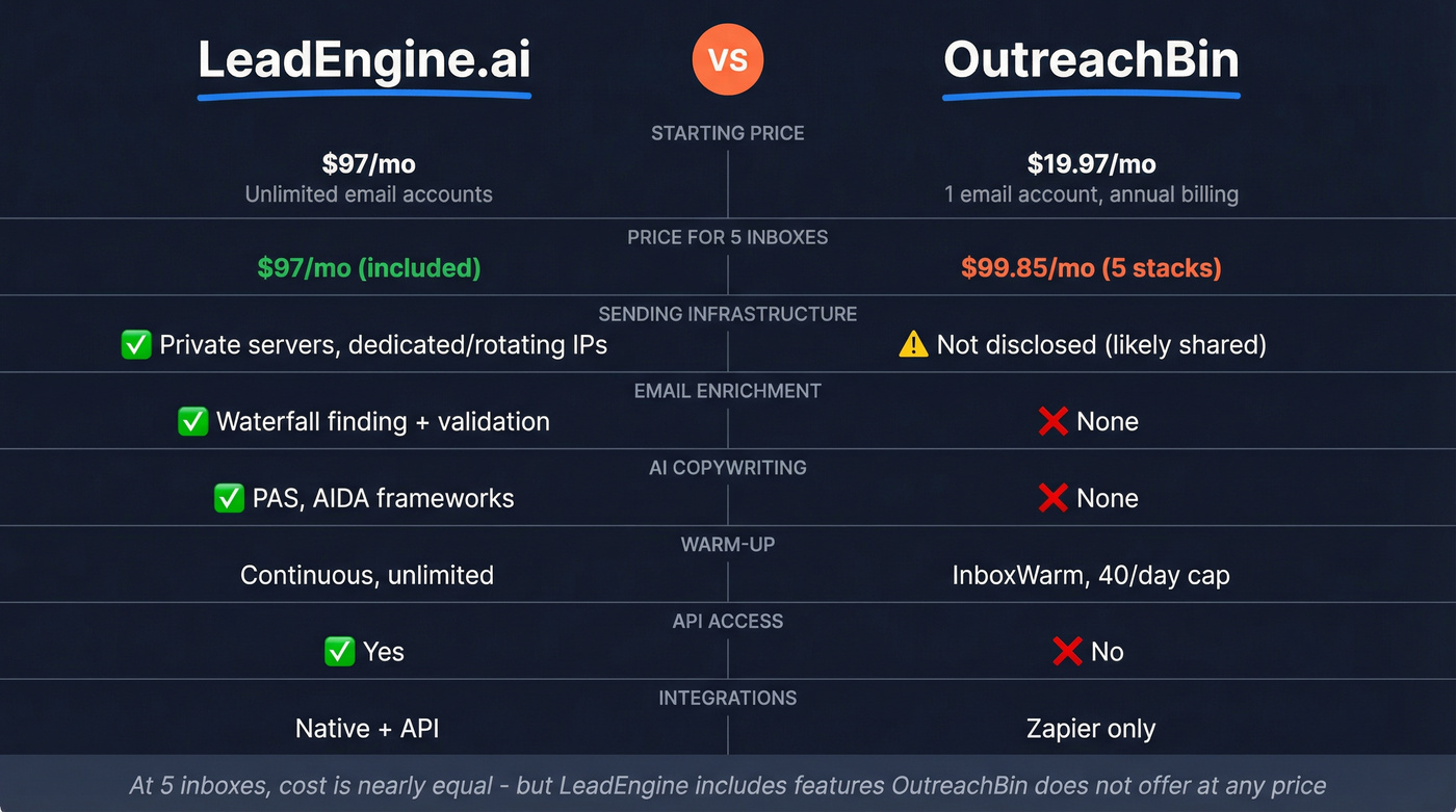 LeadEngine.ai vs OutreachBin head-to-head feature comparison