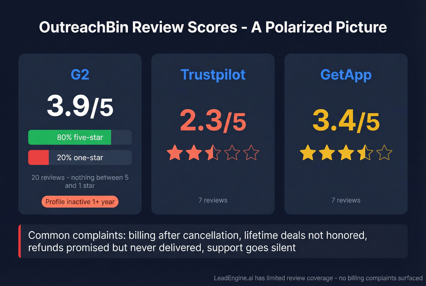 OutreachBin review scores across G2 Trustpilot and GetApp