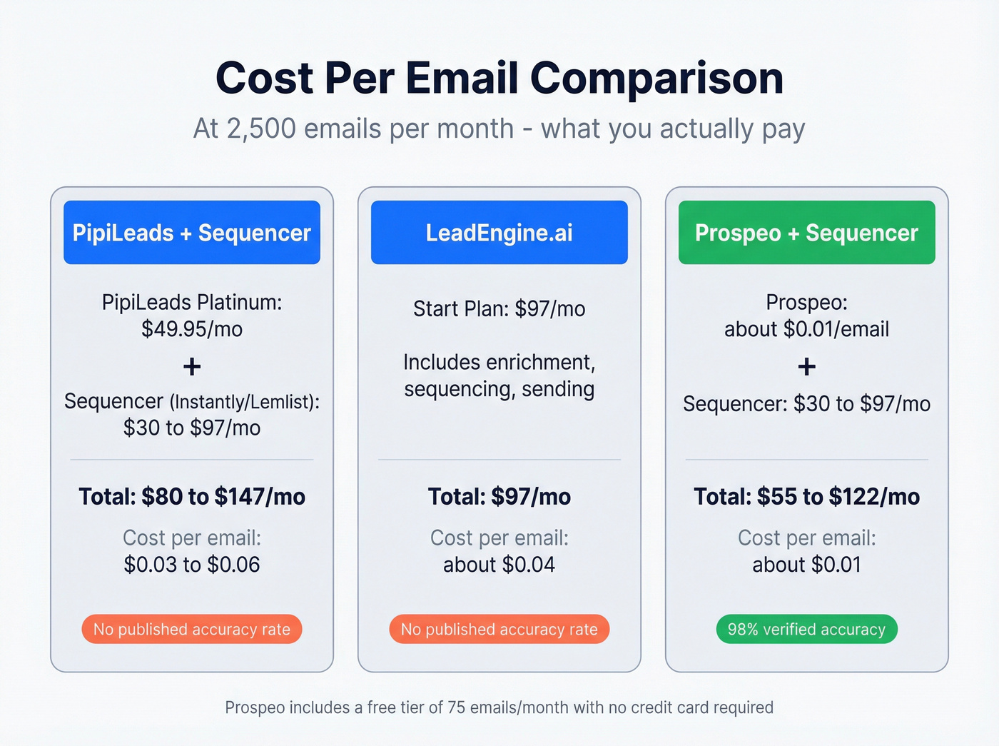 Pricing comparison chart for LeadEngine.ai vs PipiLeads vs Prospeo