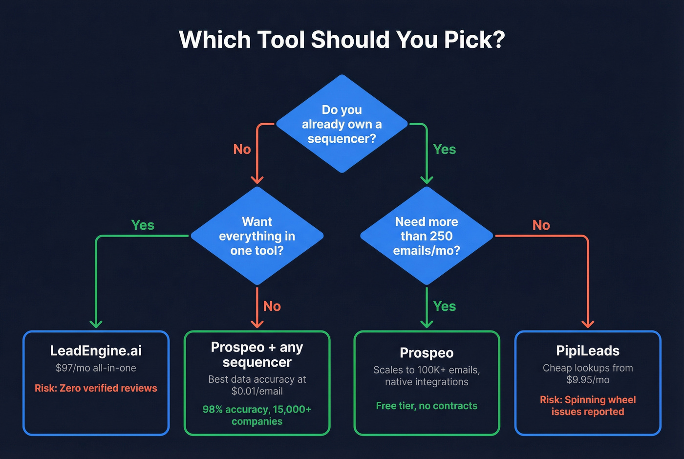 Decision flowchart for choosing between LeadEngine.ai, PipiLeads, or Prospeo