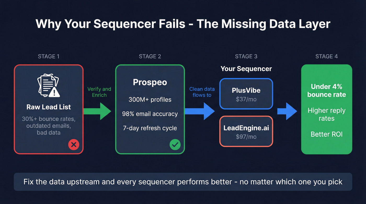 Data quality flow showing where Prospeo fits upstream