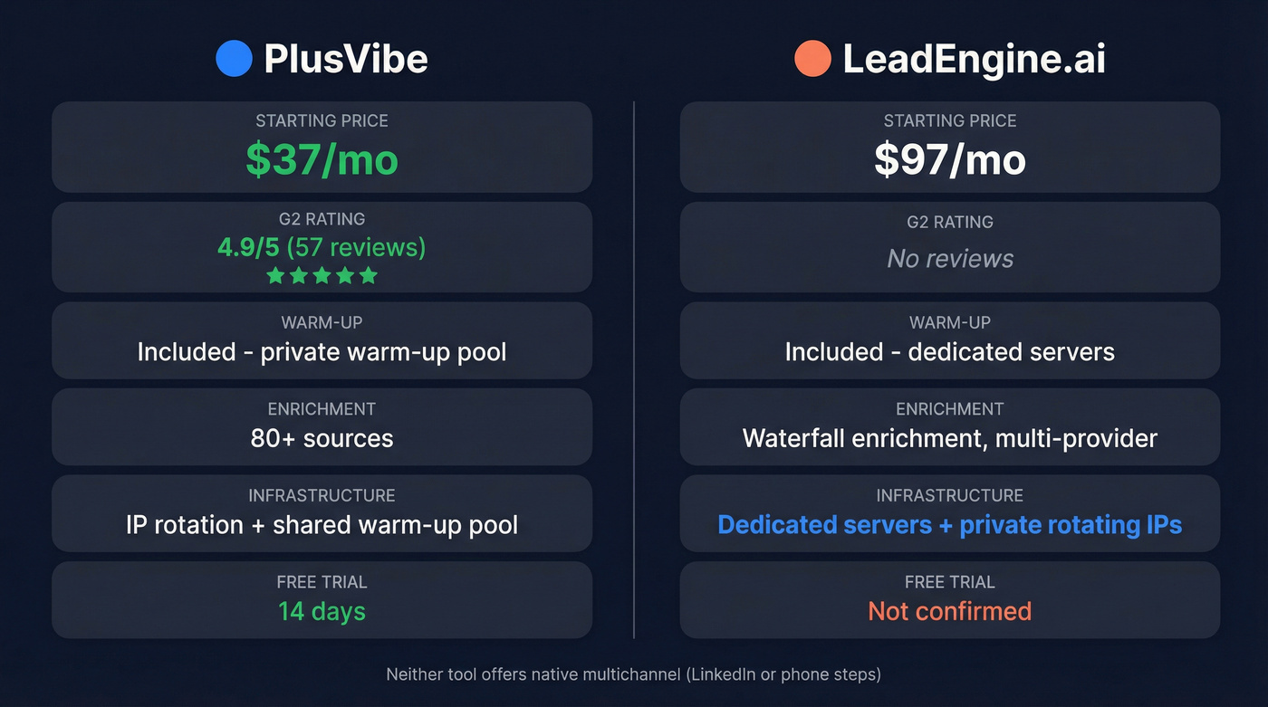 LeadEngine.ai vs PlusVibe head-to-head feature comparison