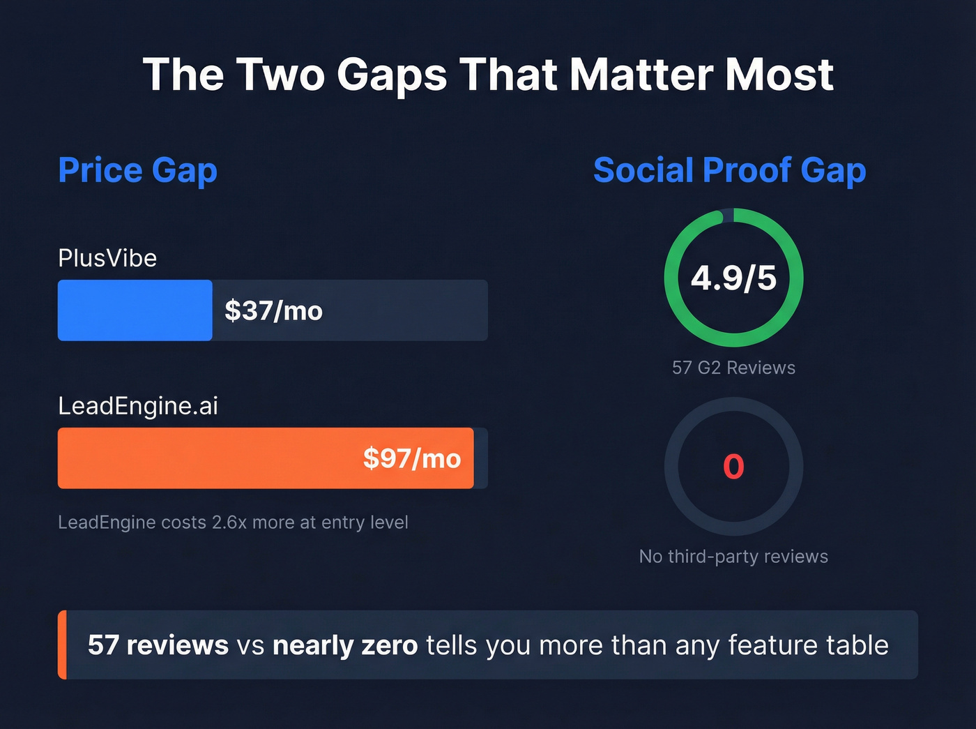 Price and social proof gap between PlusVibe and LeadEngine