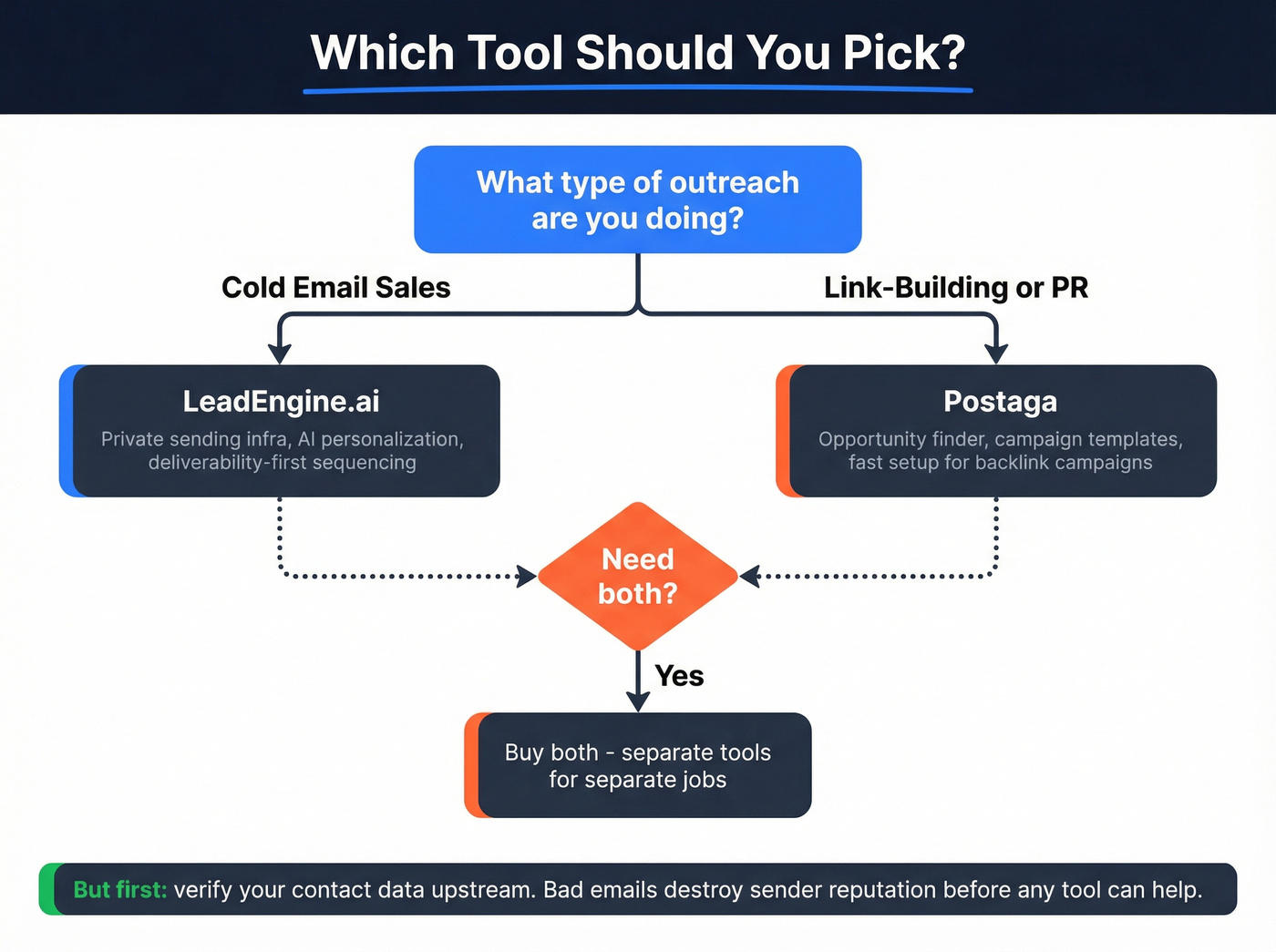 Decision flowchart for choosing LeadEngine.ai or Postaga