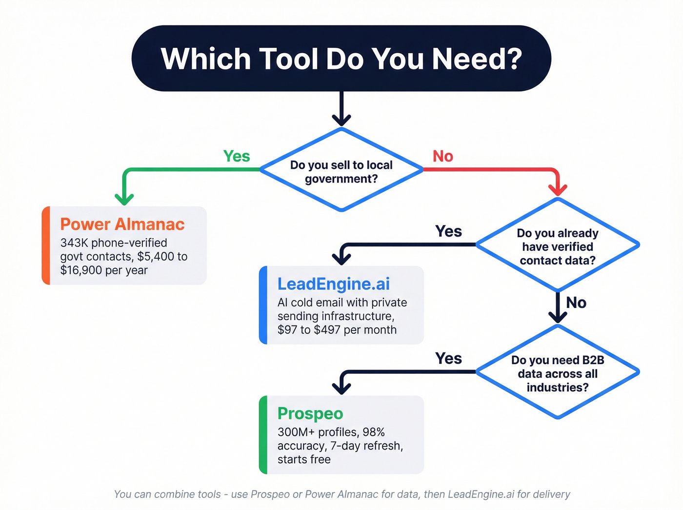 Decision flowchart for choosing LeadEngine.ai, Power Almanac, or Prospeo
