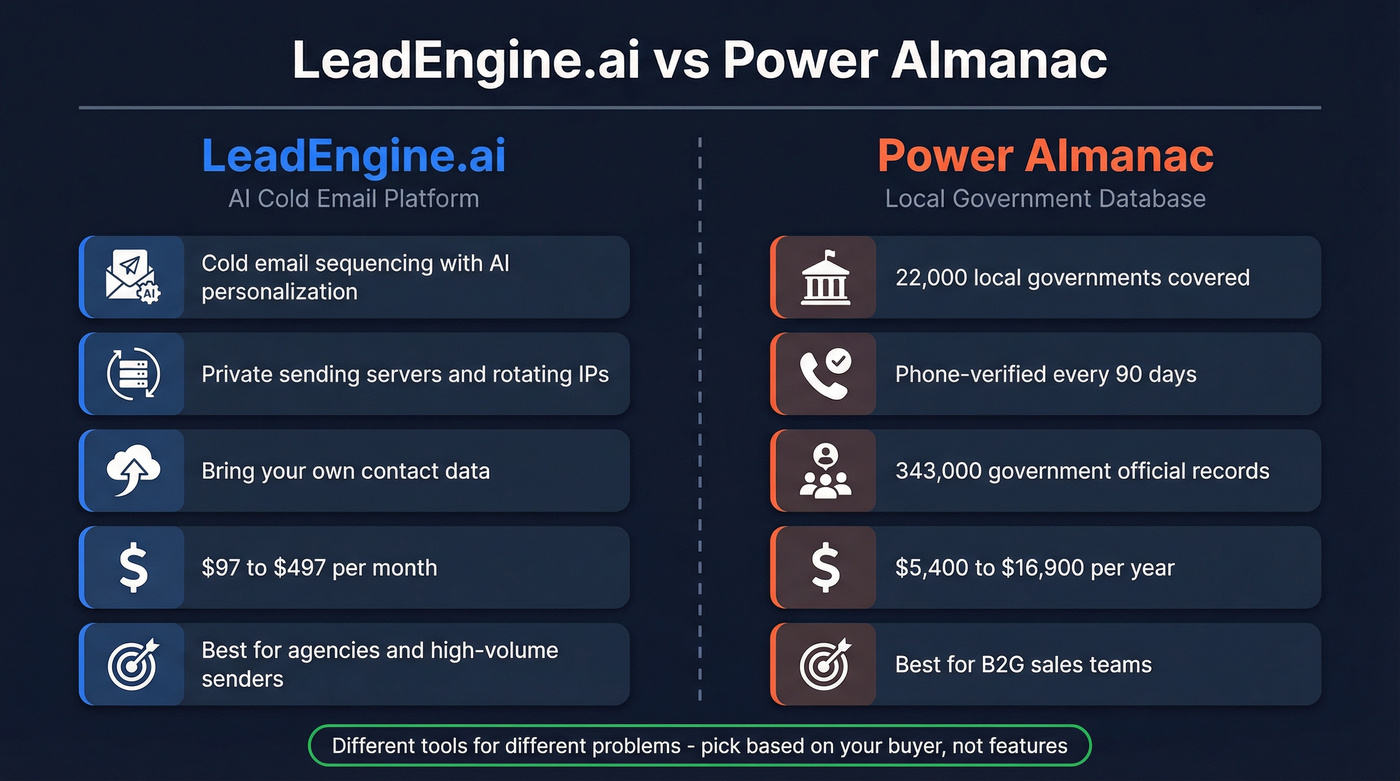 LeadEngine.ai vs Power Almanac head-to-head comparison diagram