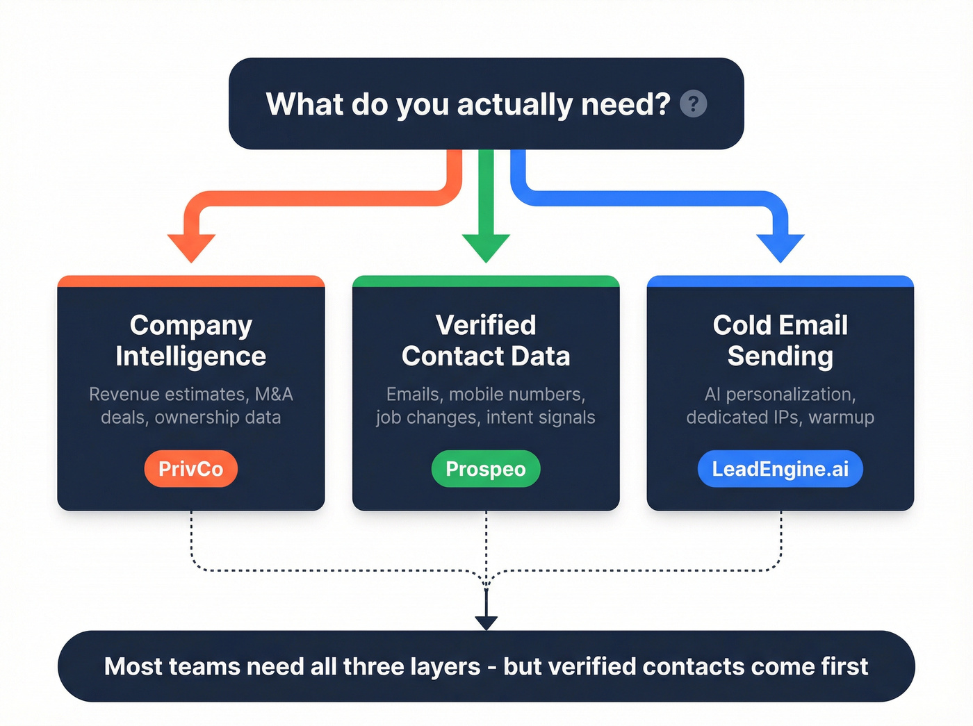 Outbound workflow decision tree for choosing the right tool