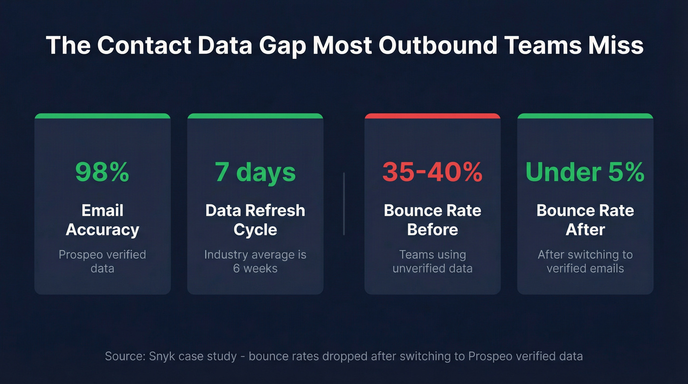 Key stats showing the verified contact data gap in outbound