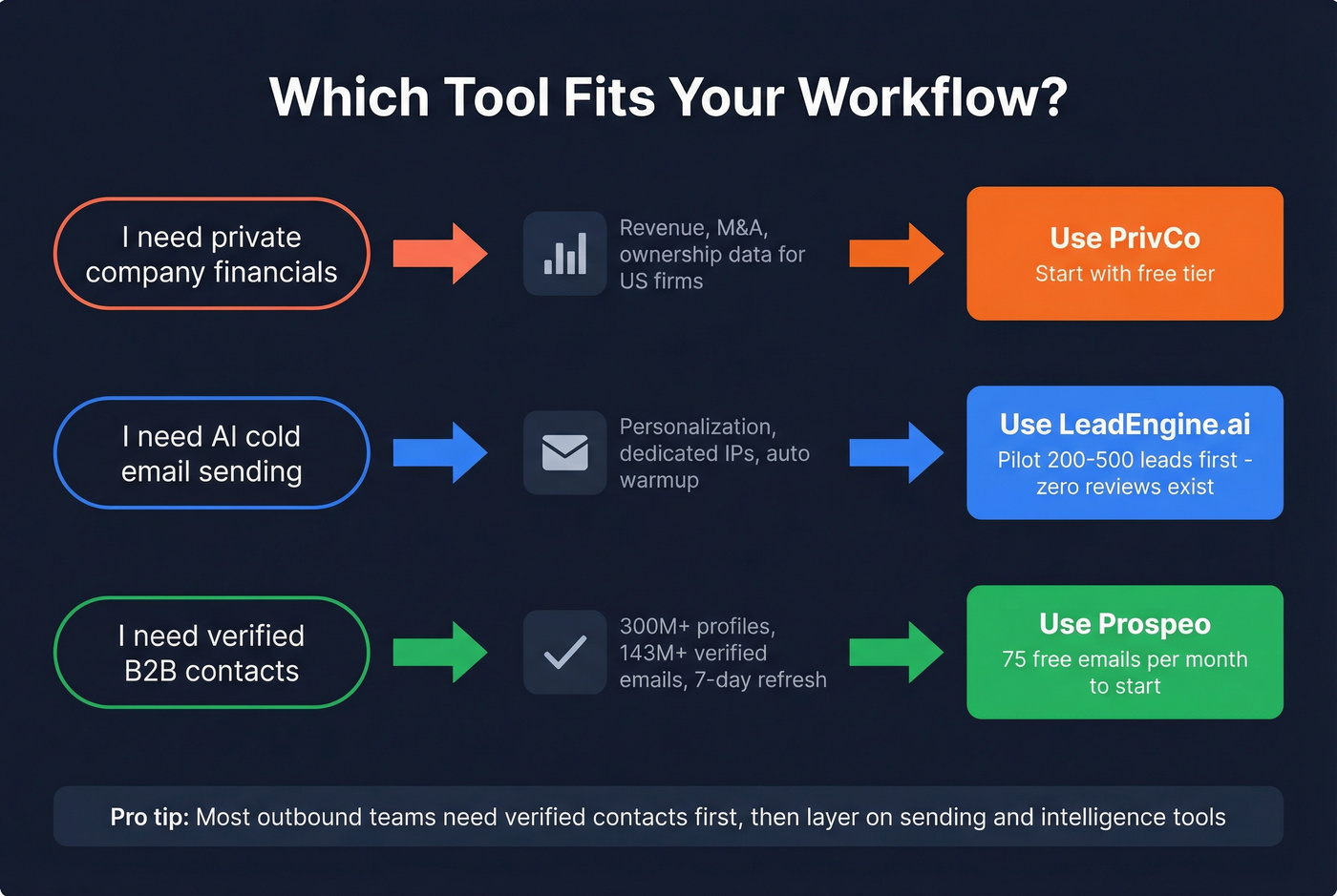 Three-path recommendation flowchart for tool selection