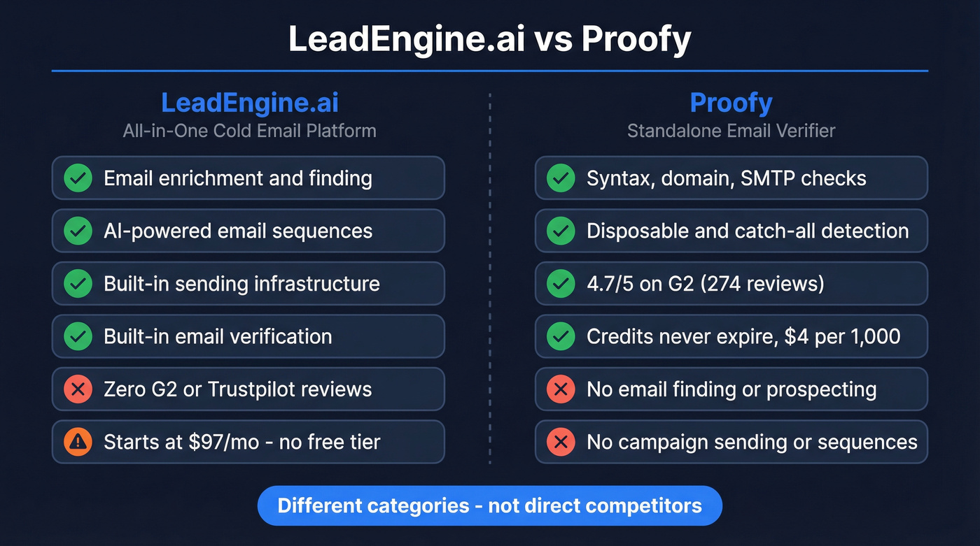 LeadEngine.ai vs Proofy head-to-head comparison diagram