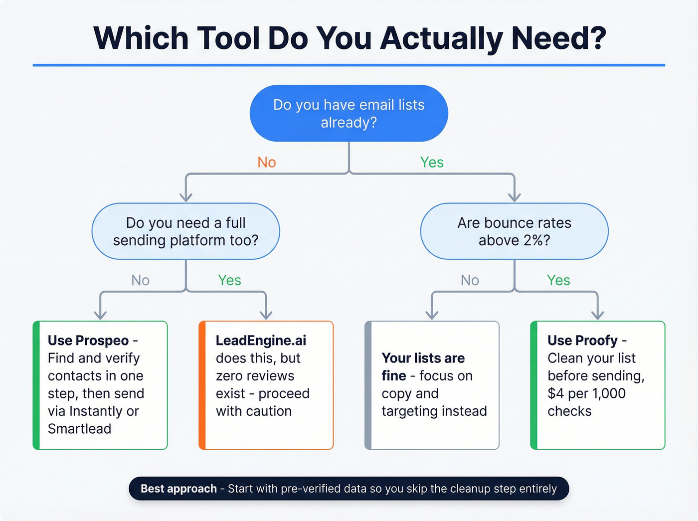 Decision flow chart for choosing the right tool