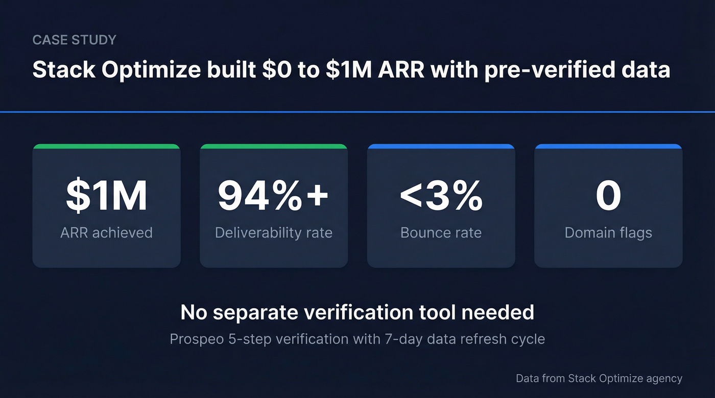 Stack Optimize case study results stat card