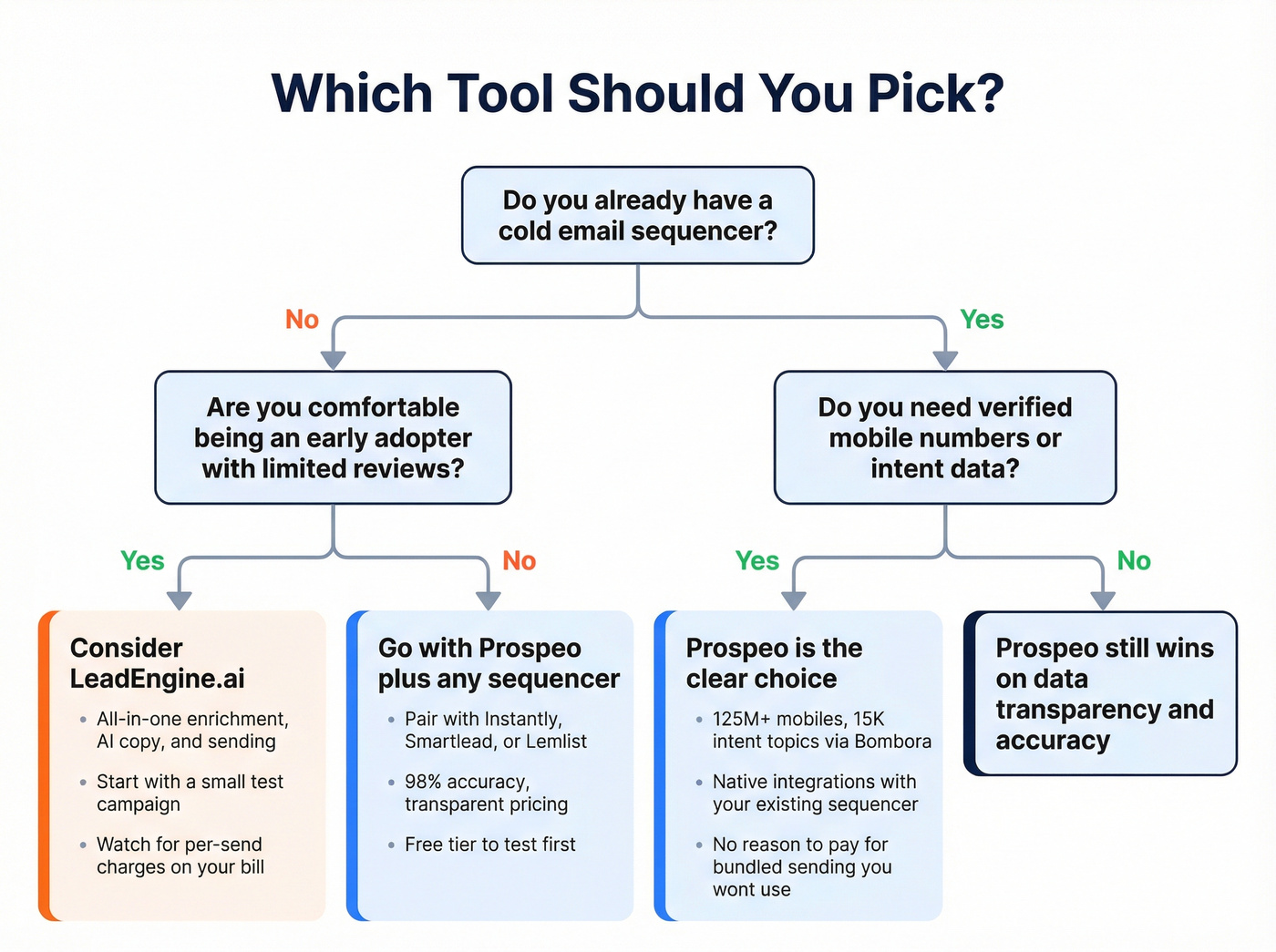 Decision flowchart for choosing LeadEngine.ai or Prospeo