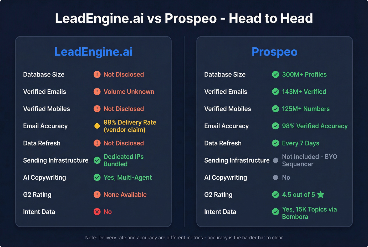 LeadEngine.ai vs Prospeo head-to-head feature comparison