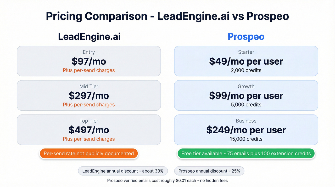 LeadEngine.ai vs Prospeo pricing tier comparison