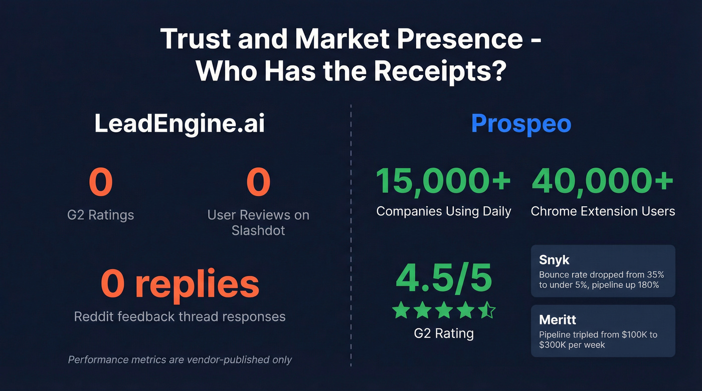 Prospeo vs LeadEngine trust and social proof stats