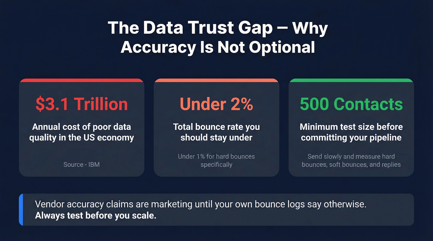 Data trust gap stat card showing cost of bad data and bounce thresholds