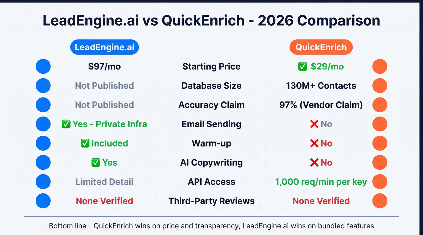 LeadEngine.ai vs QuickEnrich head-to-head feature comparison