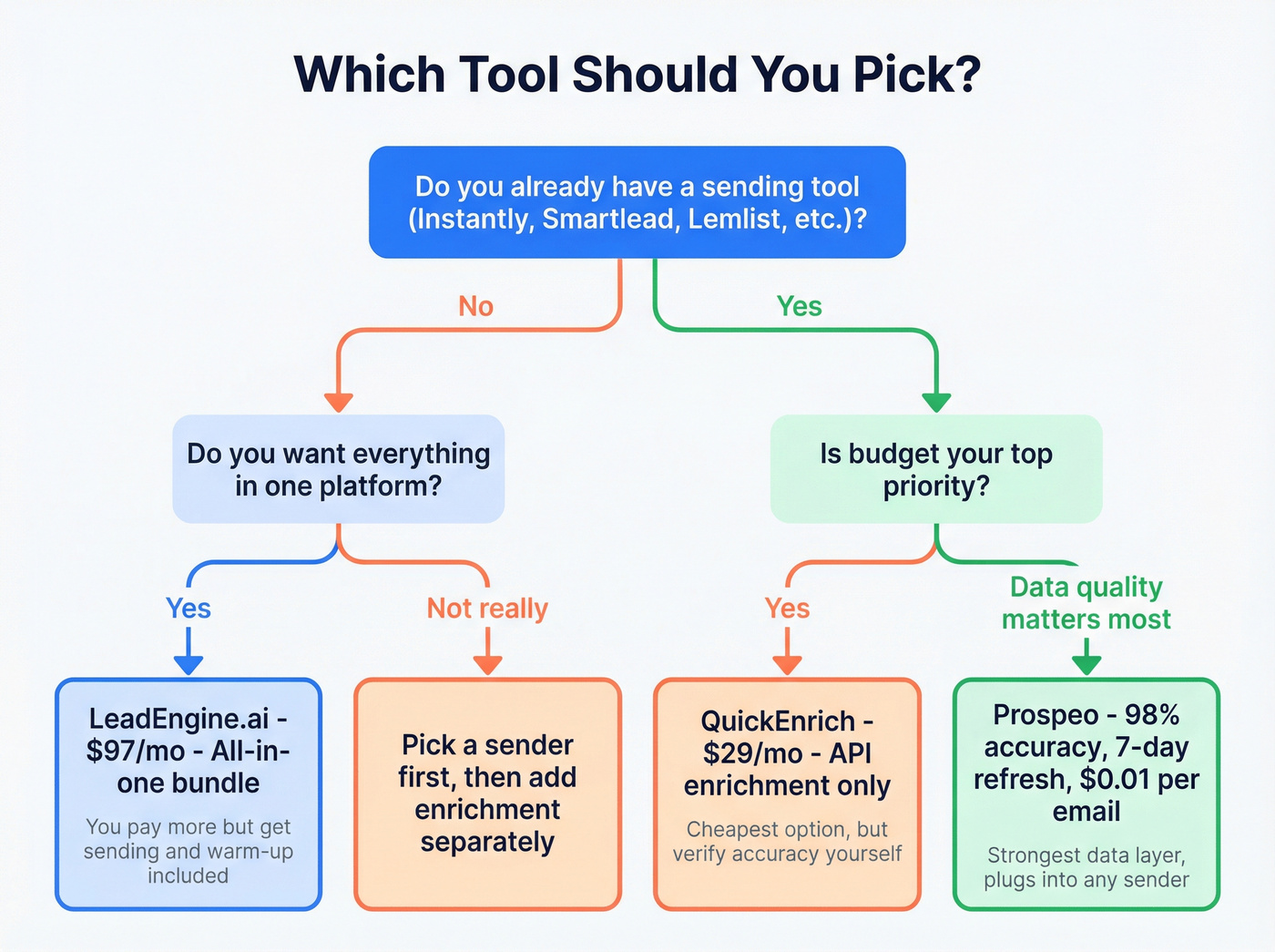 Decision flowchart for choosing between LeadEngine.ai and QuickEnrich
