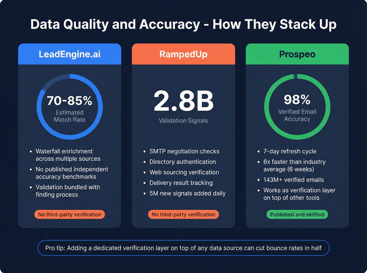 Data quality and accuracy comparison across all three tools