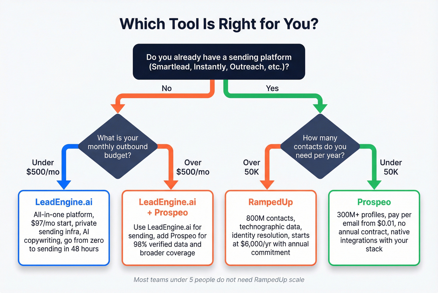 Decision flowchart for choosing between LeadEngine.ai and RampedUp