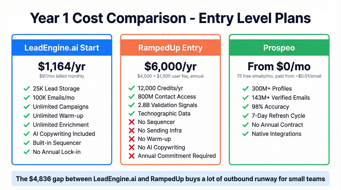 Annual cost comparison between LeadEngine.ai and RampedUp entry tiers