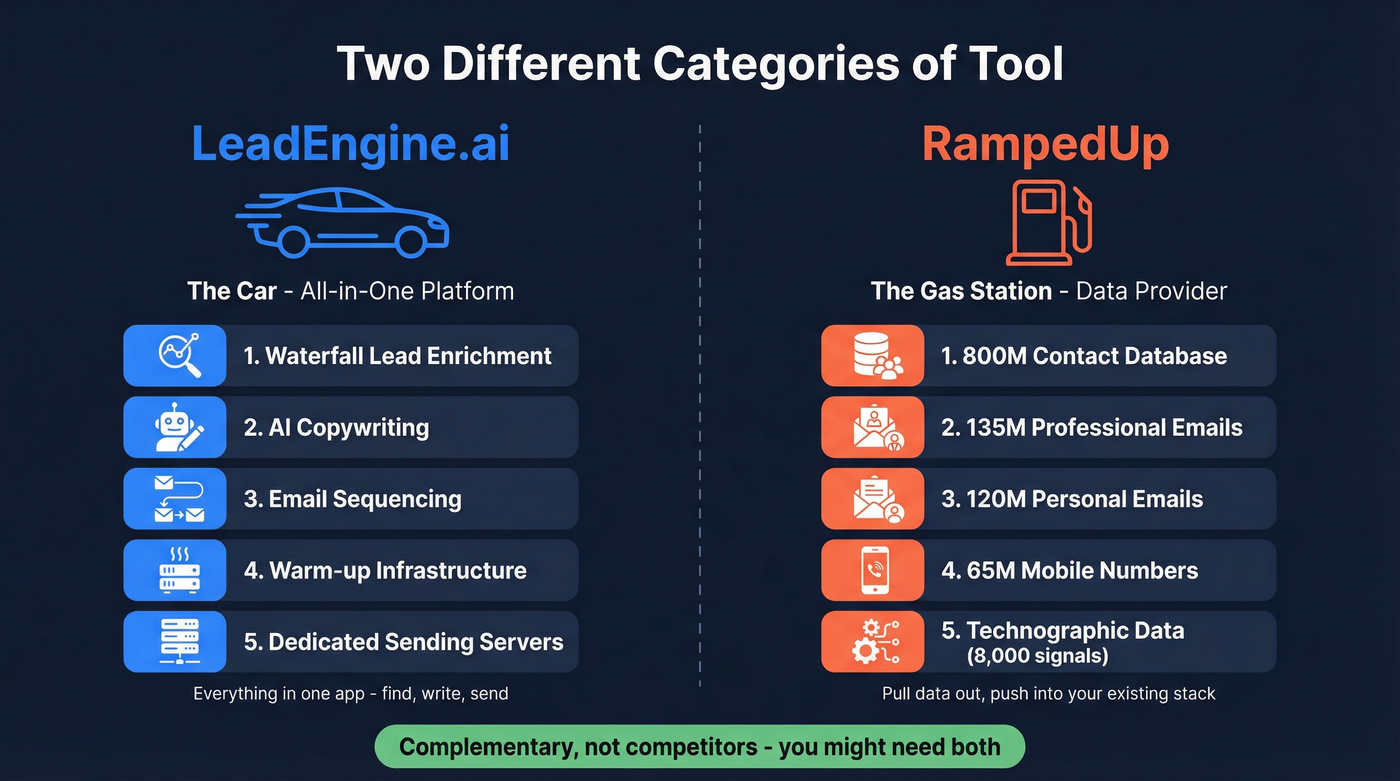 LeadEngine.ai all-in-one platform vs RampedUp data provider comparison