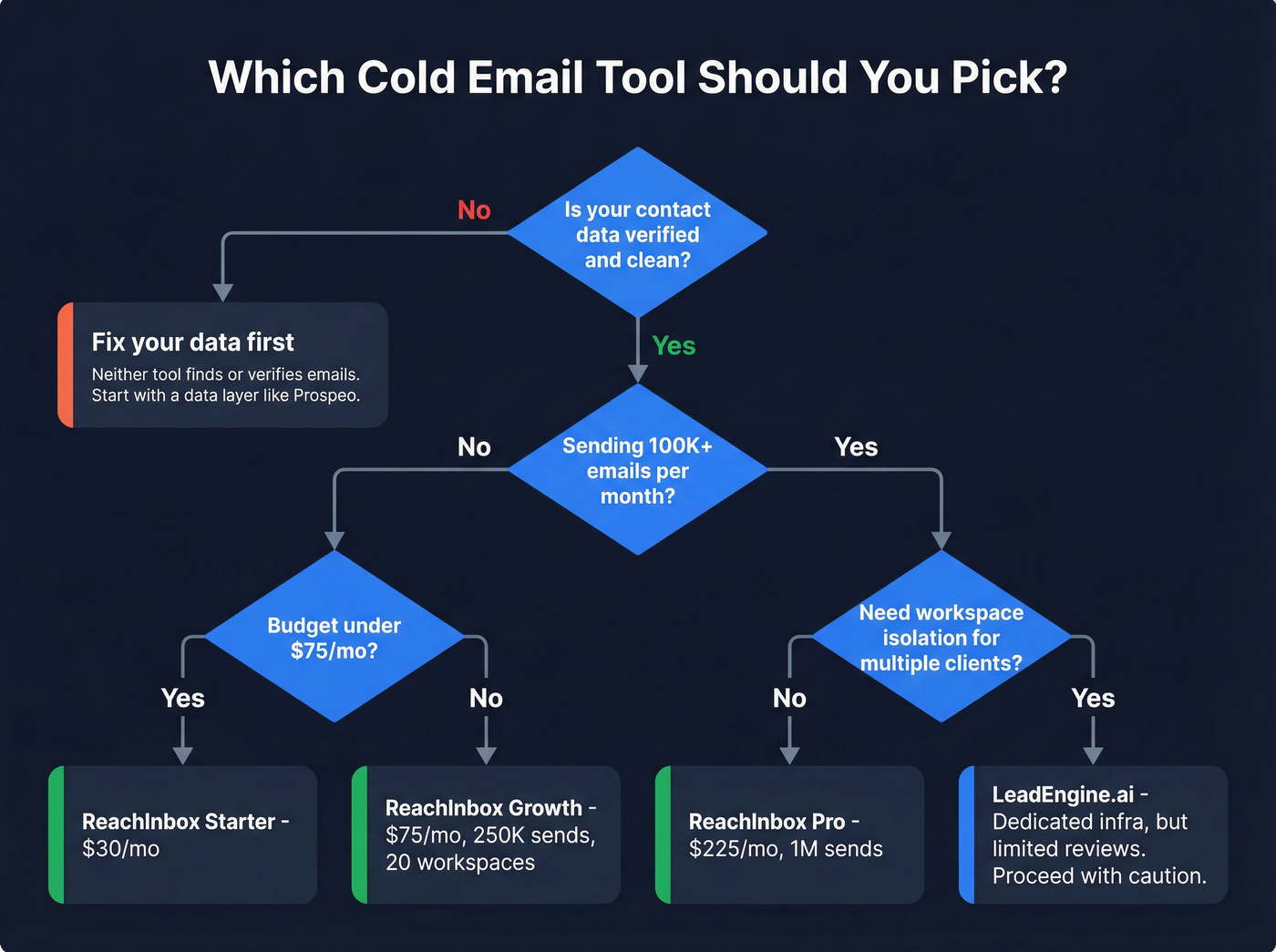 Decision flowchart for choosing the right cold email tool