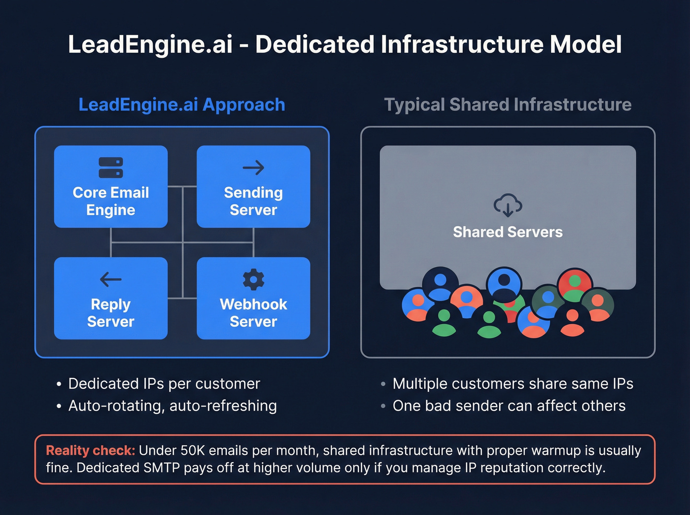 LeadEngine.ai dedicated infrastructure architecture diagram