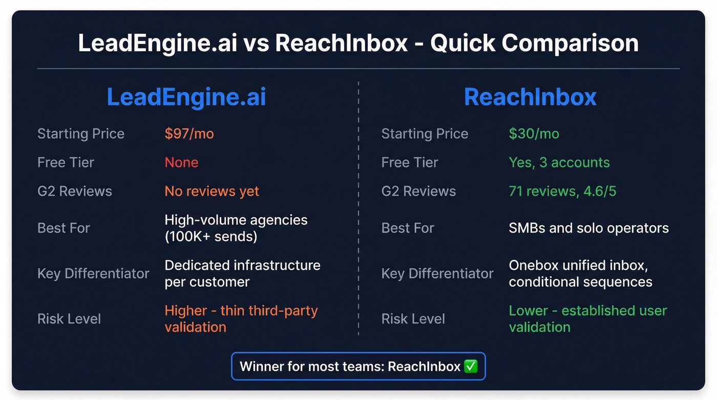 LeadEngine.ai vs ReachInbox head-to-head comparison overview