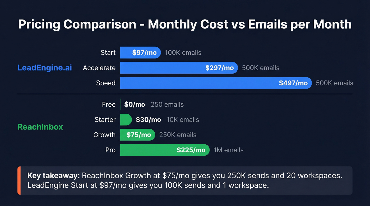 LeadEngine.ai vs ReachInbox pricing tiers visual comparison