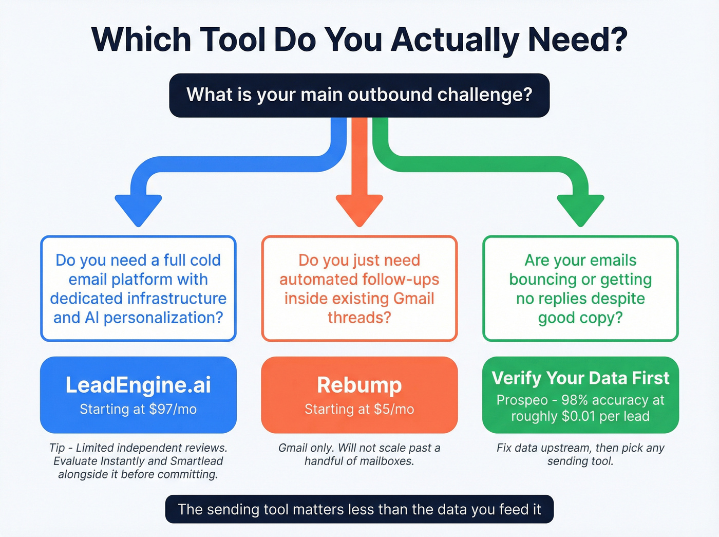 Decision tree for choosing LeadEngine.ai, Rebump, or verifying data first