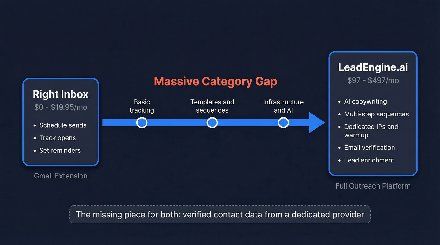Visual showing the category gap between LeadEngine.ai and Right Inbox