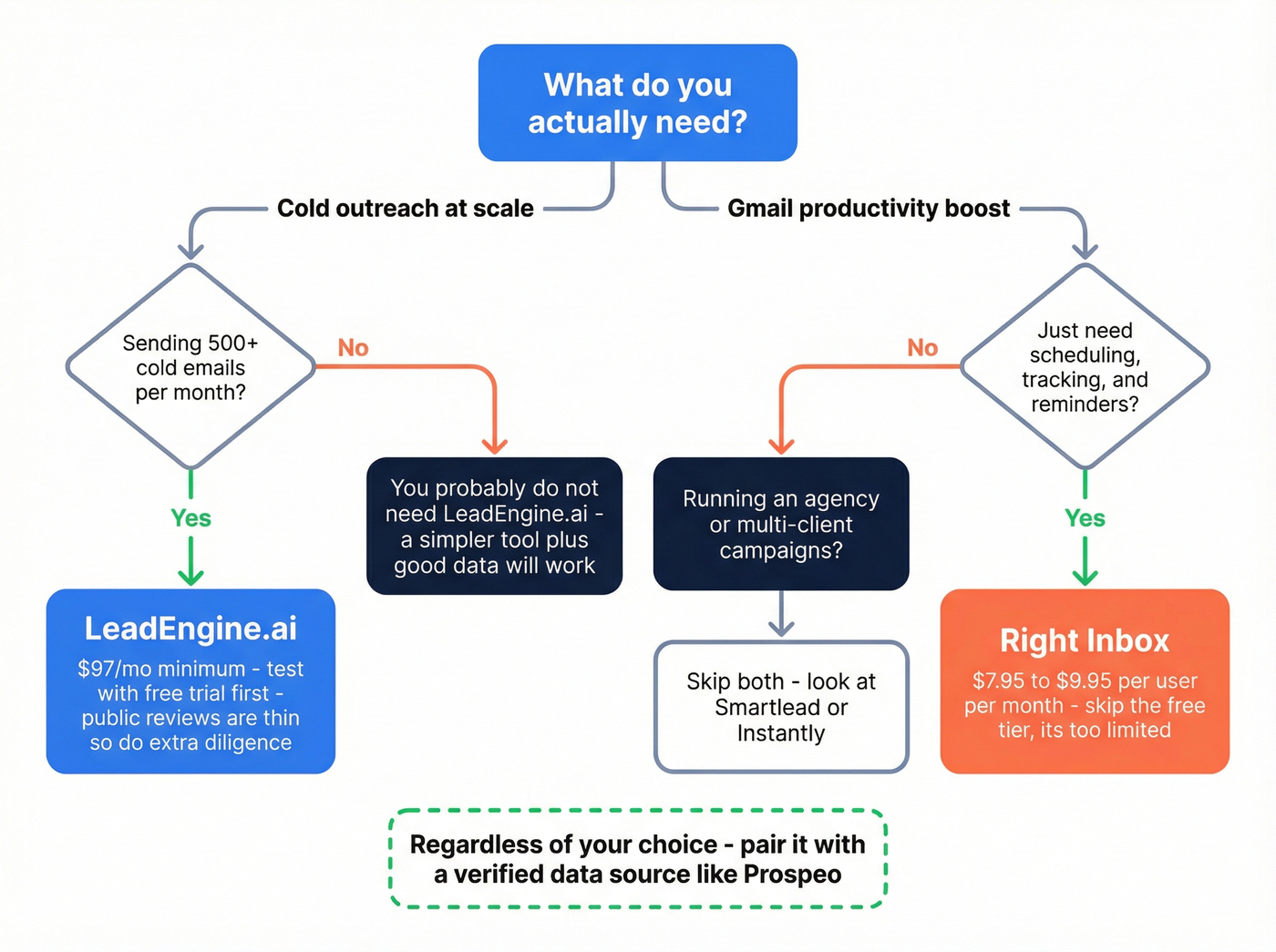 Decision flowchart for choosing LeadEngine.ai, Right Inbox, or neither