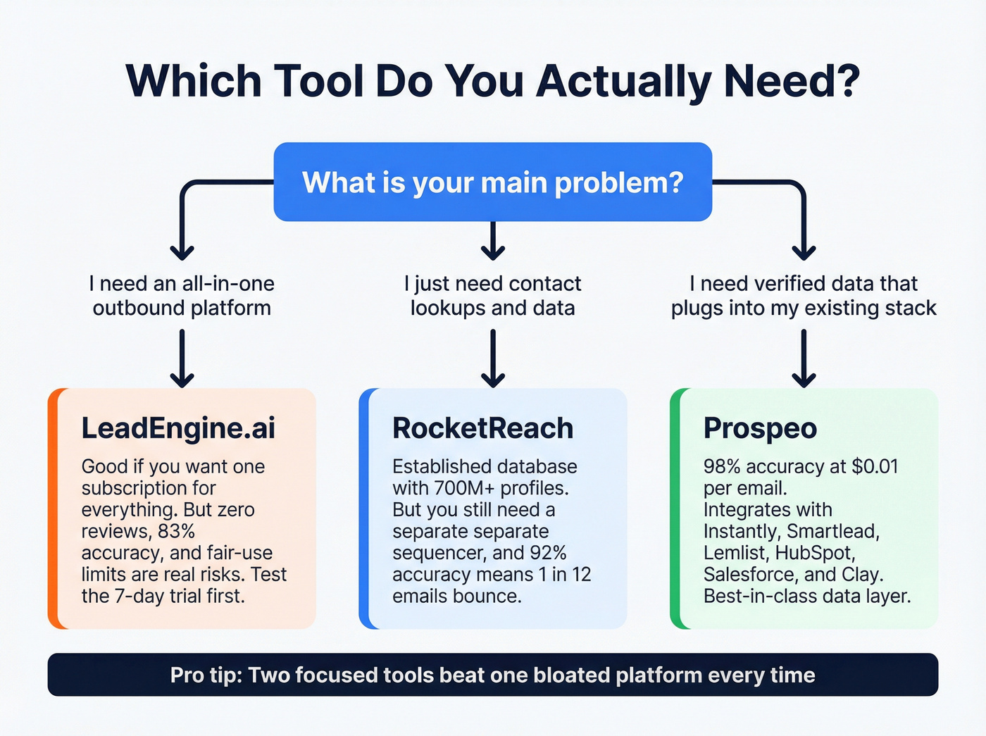Decision flowchart for choosing the right tool