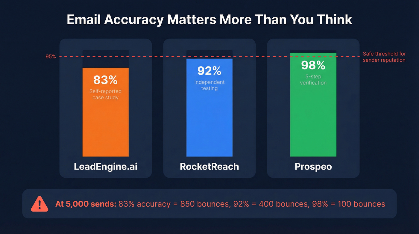 Email accuracy comparison across three tools with bounce impact
