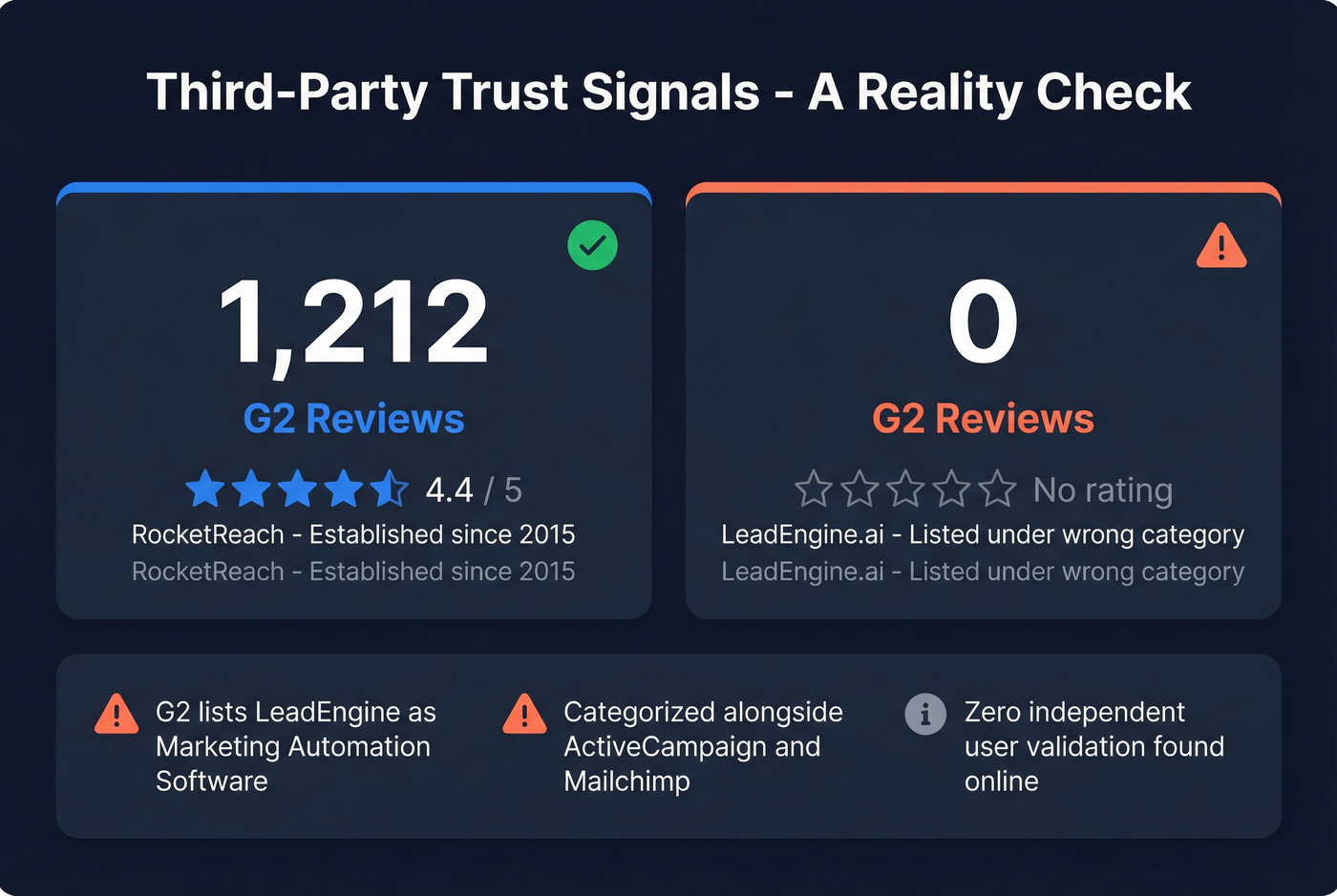 Trust signals comparison showing review counts and validation