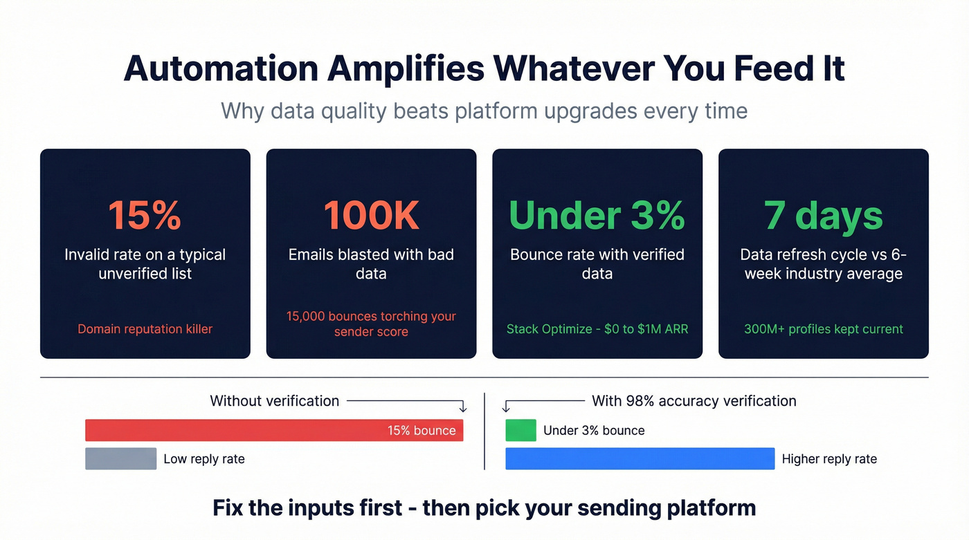 Data quality impact on outbound email performance stats