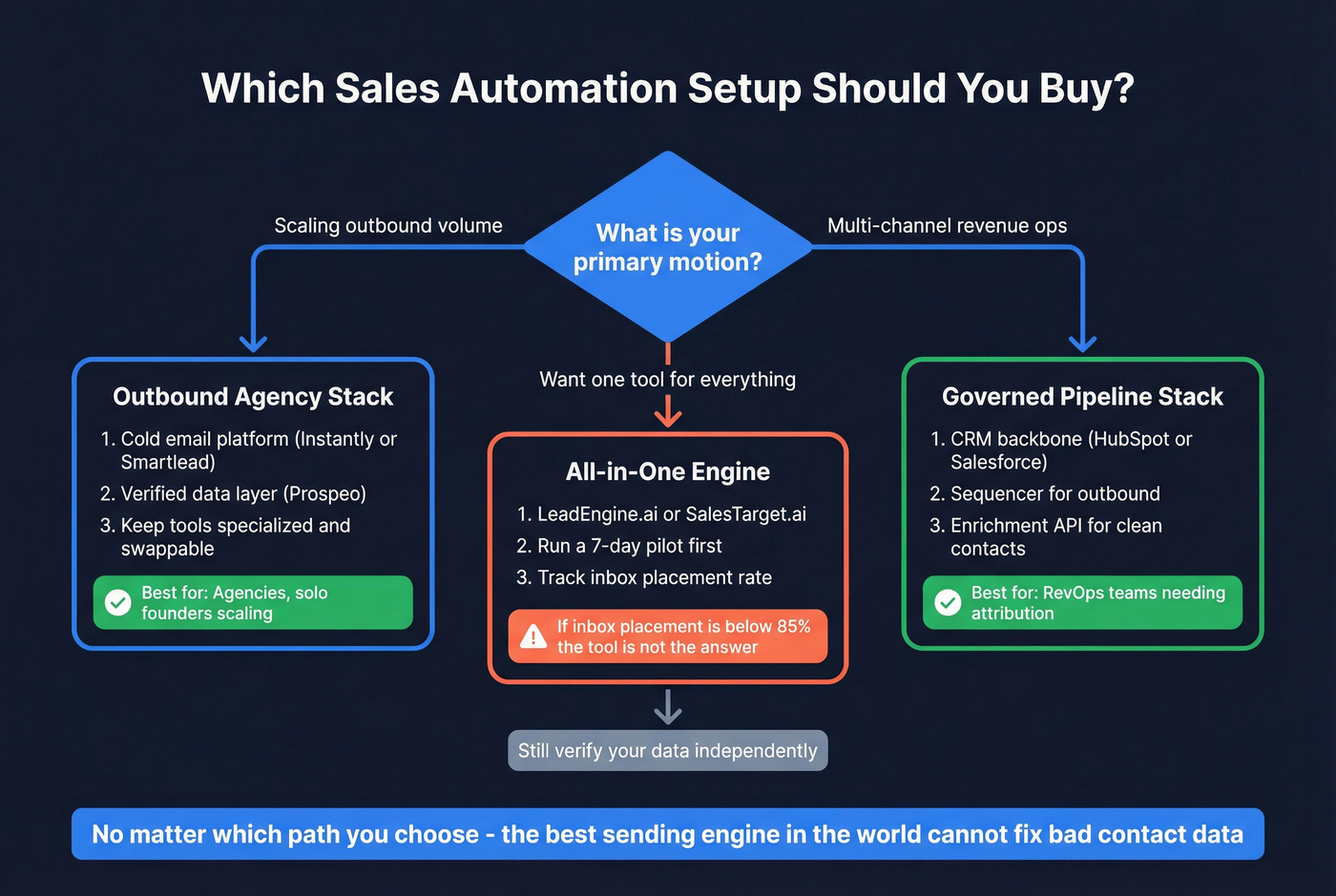 Sales automation buying decision flowchart by team type