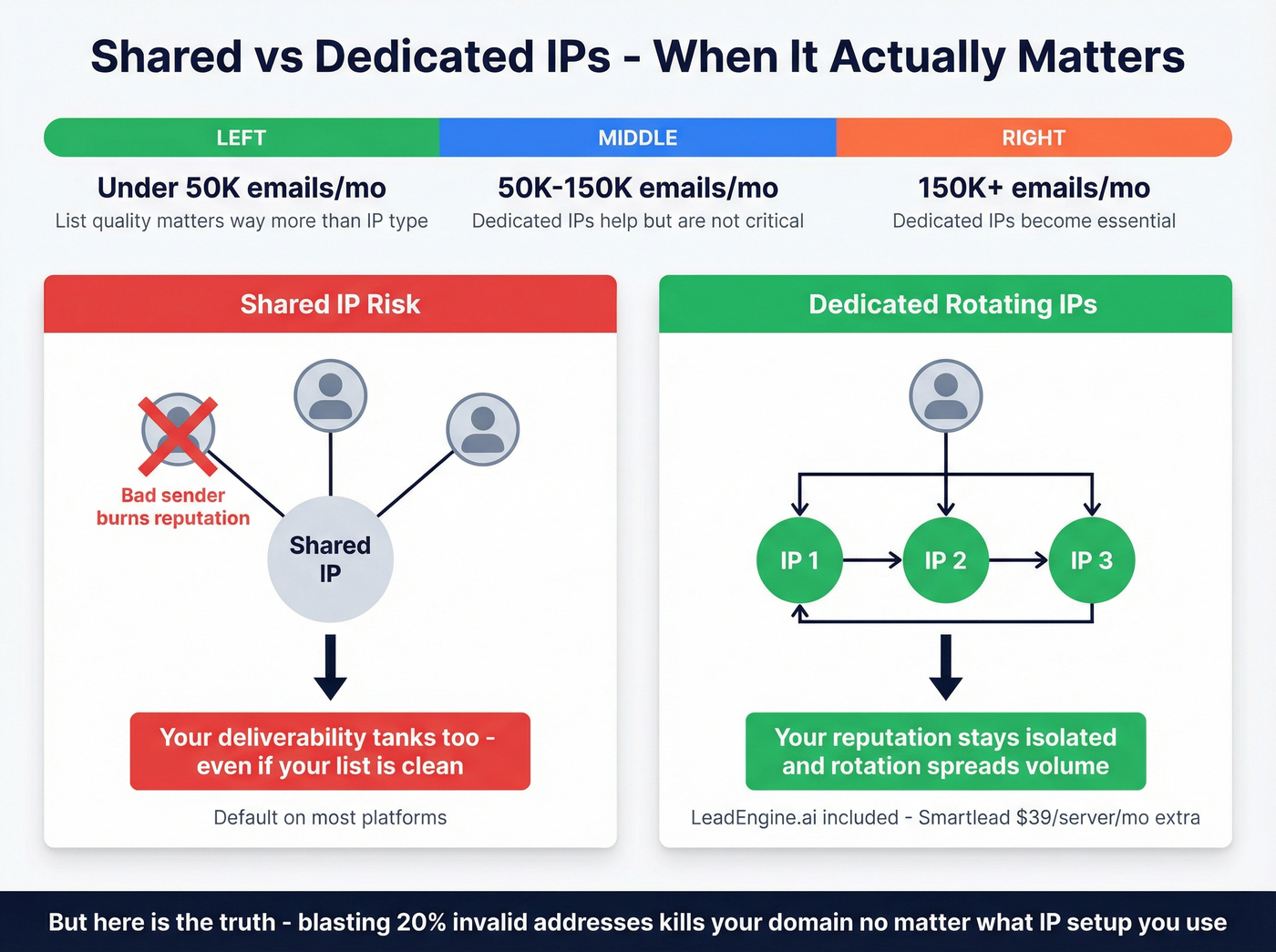 Shared vs dedicated IP deliverability decision framework