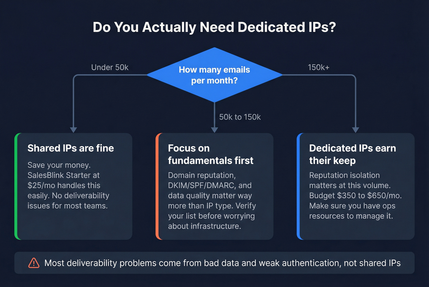 Decision tree for dedicated IP necessity by volume