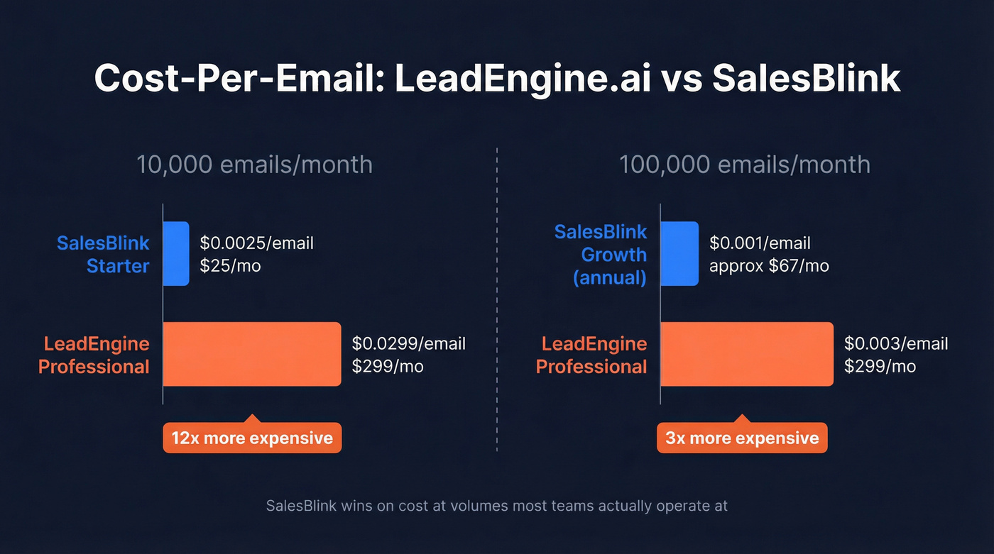 Cost per email comparison at two volume tiers