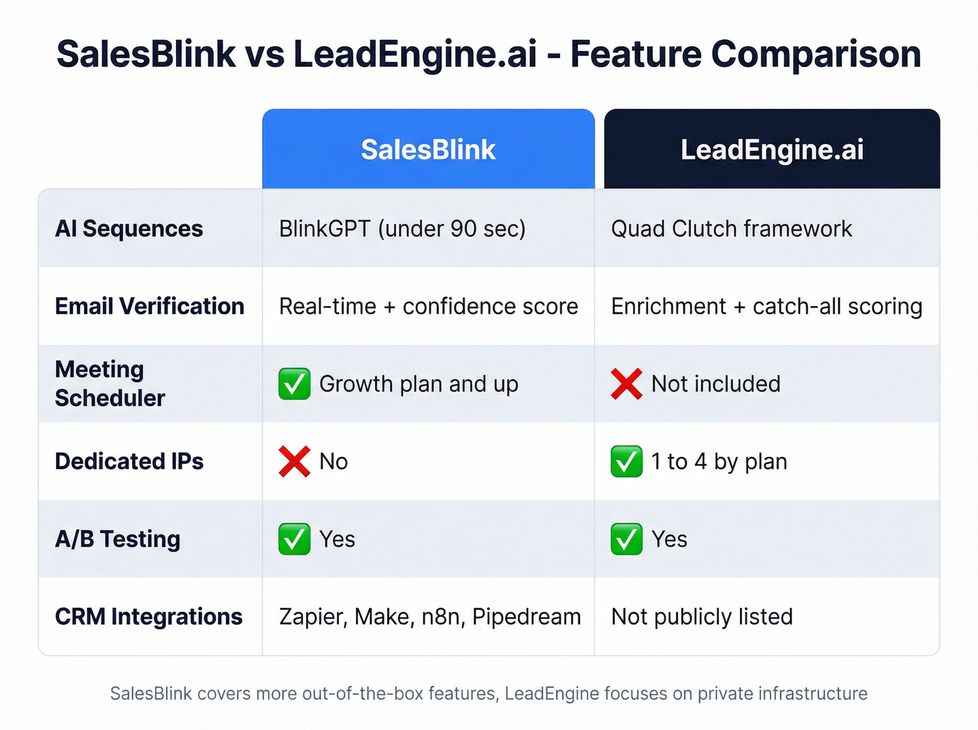 Feature comparison grid SalesBlink vs LeadEngine.ai