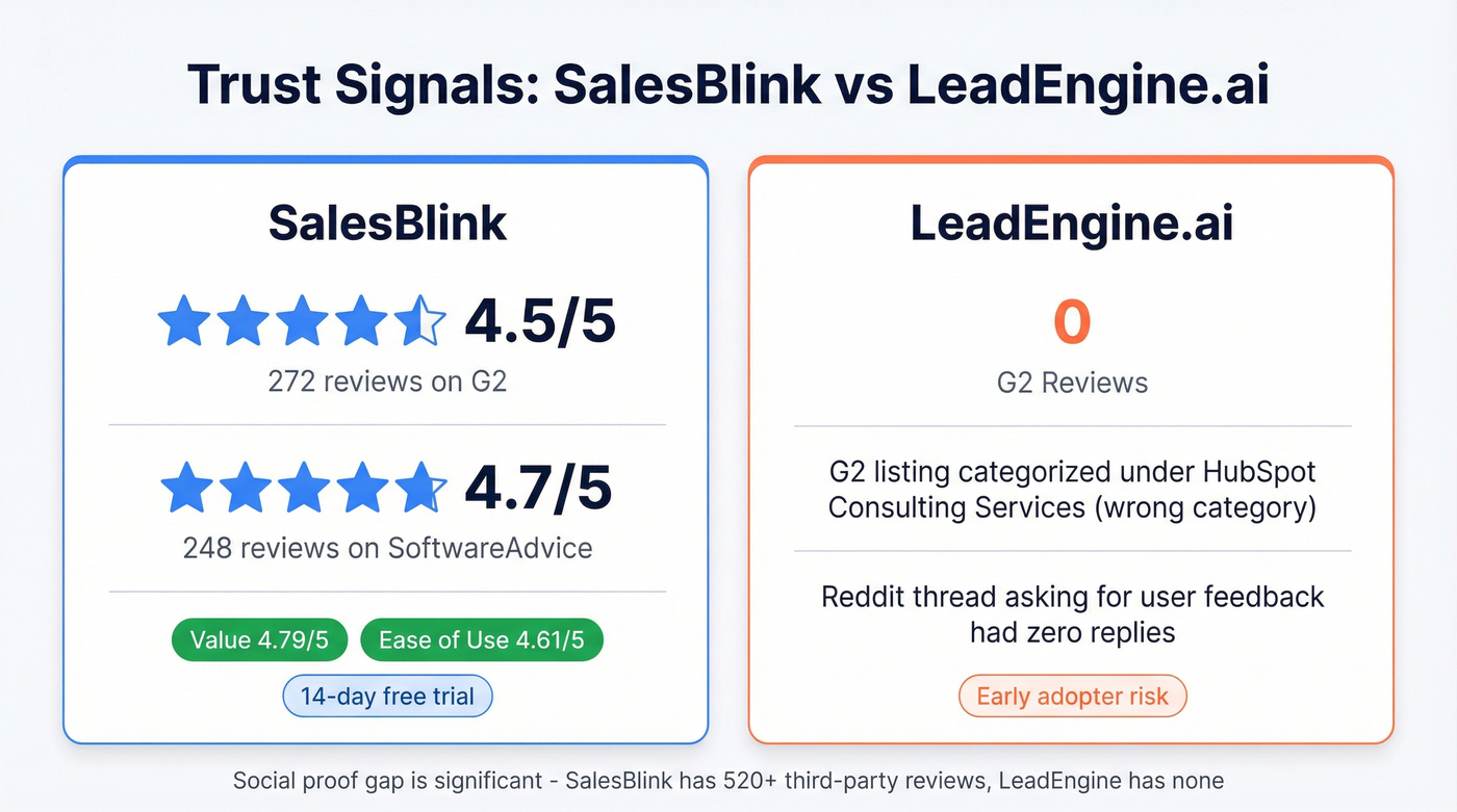 Social proof comparison SalesBlink reviews vs LeadEngine zero reviews