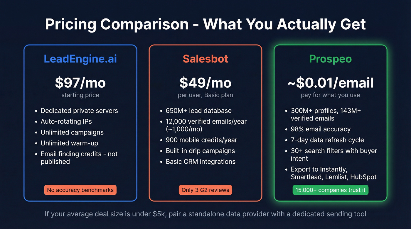 Pricing comparison of LeadEngine Salesbot and Prospeo