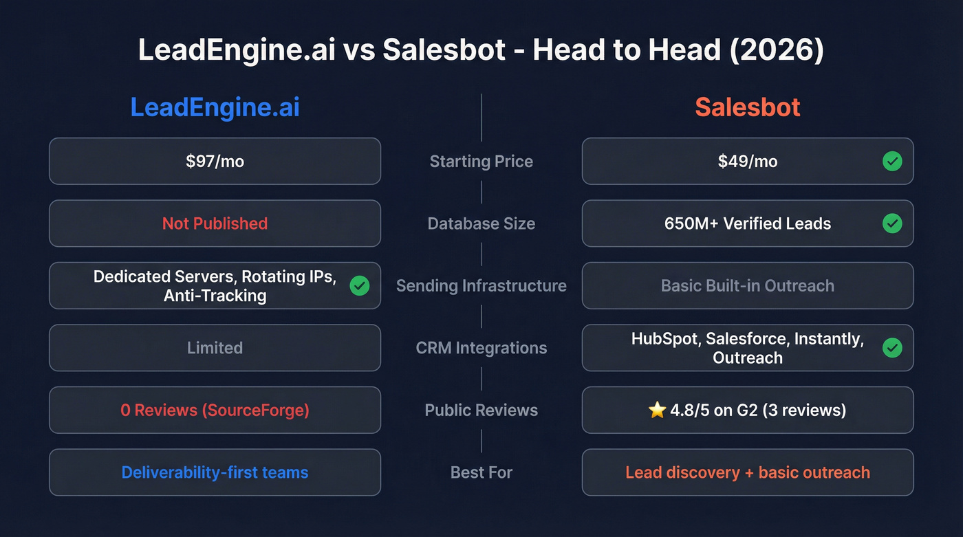 LeadEngine.ai vs Salesbot head-to-head feature comparison